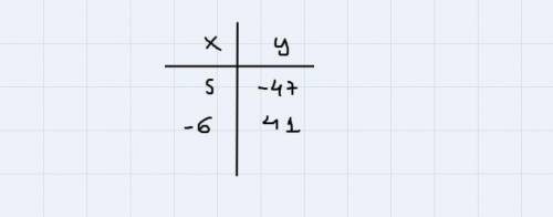 Complete the function table for each equation Part A and Part Bthen discuss how did get these
