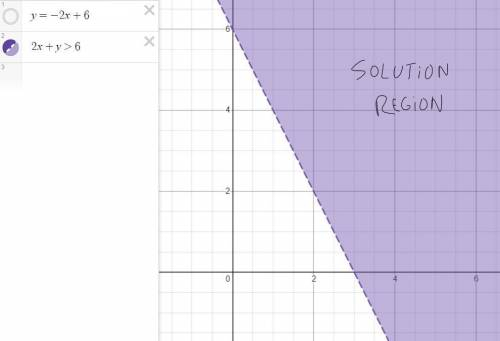 Graph 2x + y > 6Test point :